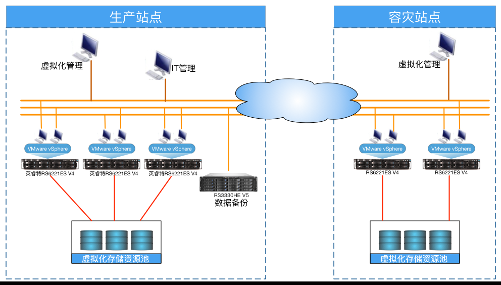 0-1 VMware服務(wù)器虛擬化