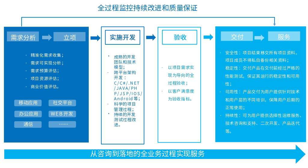 20201225163049311 行業(yè)軟件開發(fā)