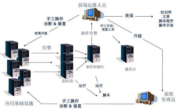企業(yè)級(jí)自動(dòng)化運(yùn)維 方案設(shè)計(jì)插圖(1) 企業(yè)級(jí)自動(dòng)化運(yùn)維