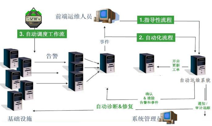 企業(yè)級(jí)自動(dòng)化運(yùn)維 方案設(shè)計(jì)插圖(2) 企業(yè)級(jí)自動(dòng)化運(yùn)維